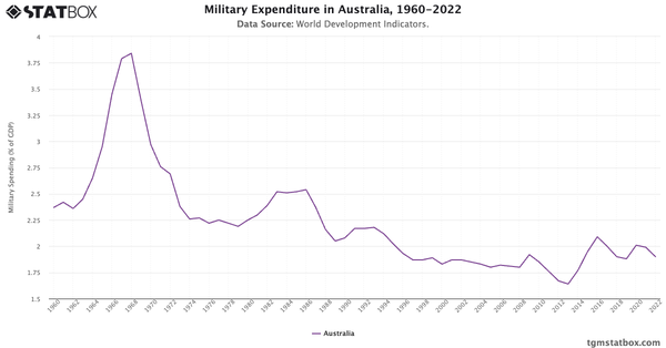 Military Expenditure in Australia, 1960-2022|Chart|TGM StatBox