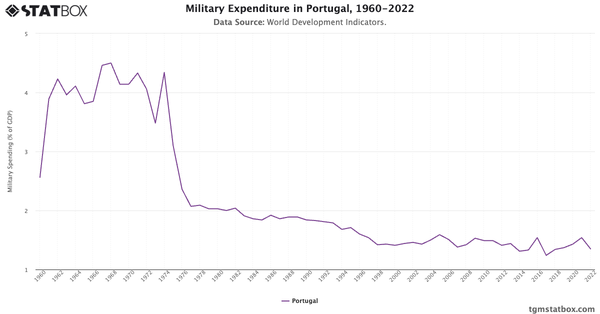 Military Expenditure in Portugal, 1960-2022|Chart|TGM StatBox