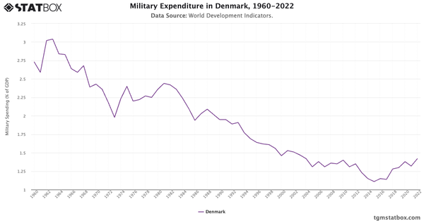 Military Expenditure in Denmark, 1960-2022|Chart|TGM StatBox