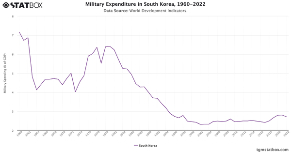 Military Expenditure in South Korea, 1960-2022|Chart|TGM StatBox