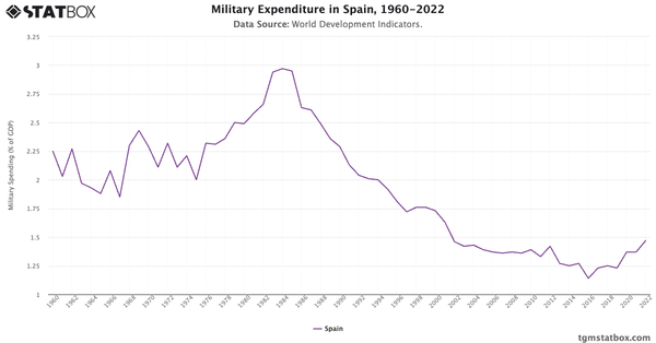 Military Expenditure in Spain, 1960-2022|Chart|TGM StatBox