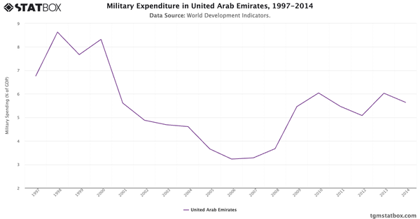 Military Expenditure in United Arab Emirates, 1997-2014|Chart|TGM StatBox