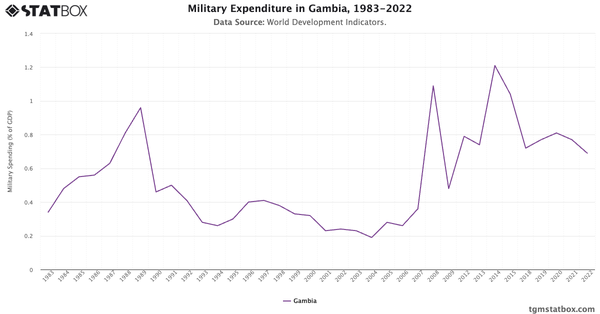 Military Expenditure in Gambia, 1983-2022|Chart|TGM StatBox