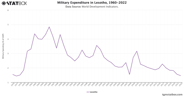 Military Expenditure in Lesotho, 1960-2022|Chart|TGM StatBox