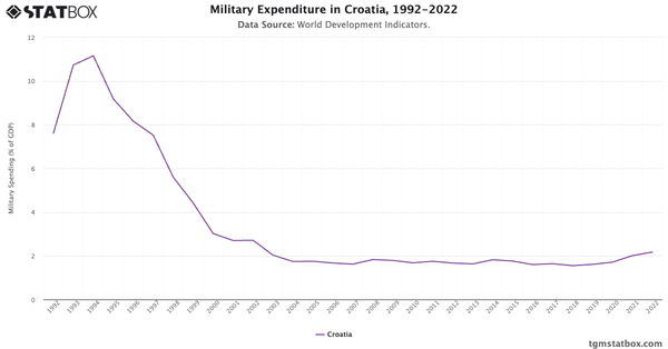 Military Expenditure in Croatia, 1992-2022|Chart|TGM StatBox