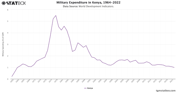 Military Expenditure in Kenya, 1964-2022|Chart|TGM StatBox