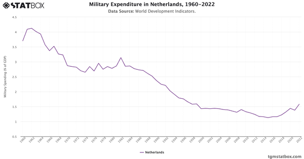 Military Expenditure in Netherlands, 1960-2022|Chart|TGM StatBox