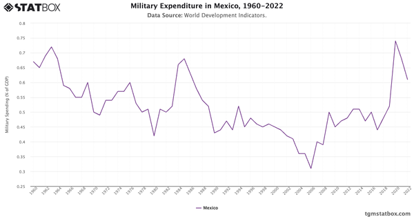 Military Expenditure in Mexico, 1960-2022|Chart|TGM StatBox