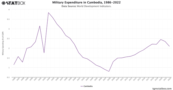 Military Expenditure in Cambodia, 1986-2022|Chart|TGM StatBox