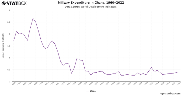 Military Expenditure in Ghana, 1960-2022|Chart|TGM StatBox