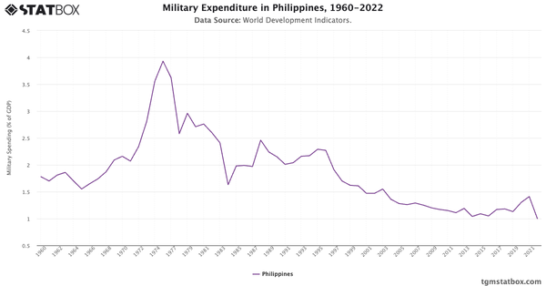 Military Expenditure in Philippines, 1960-2022|Chart|TGM StatBox