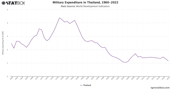 Military Expenditure in Thailand, 1960-2022|Chart|TGM StatBox