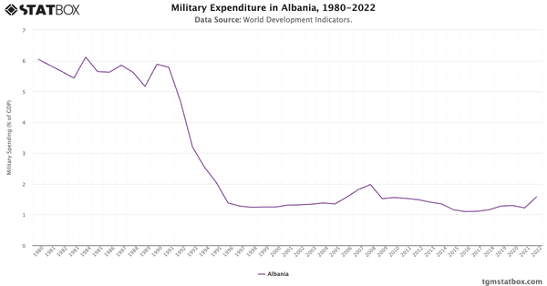 Military Expenditure in Albania, 1980-2022|Chart|TGM StatBox