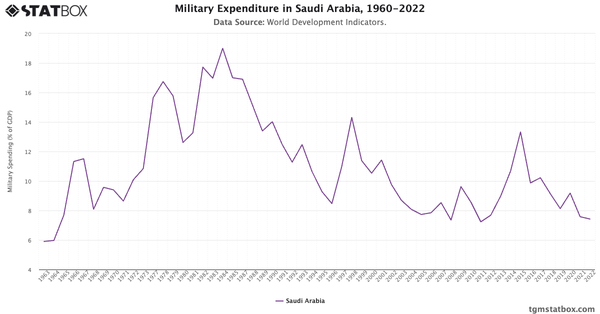 Military Expenditure in Saudi Arabia, 1960-2022|Chart|TGM StatBox