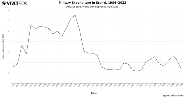 Military Expenditure in Brunei, 1984-2022|Chart|TGM StatBox