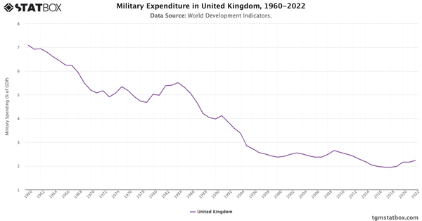 Military Expenditure in United Kingdom, 1960-2022|Chart|TGM StatBox