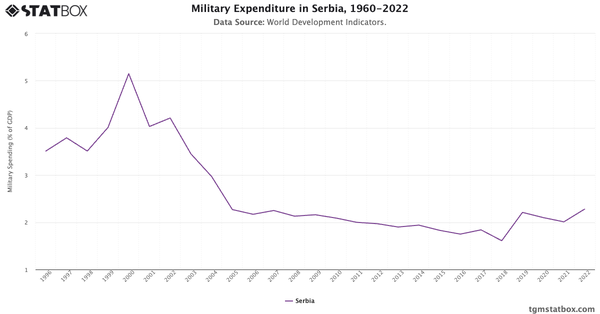 Military Expenditure in Serbia, 1960-2022|Chart|TGM StatBox