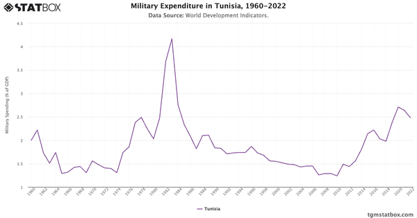 Military Expenditure in Tunisia, 1960-2022|Chart|TGM StatBox