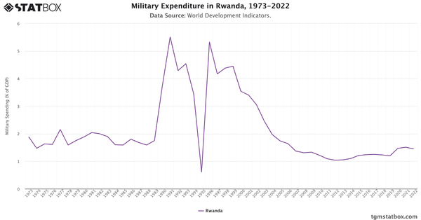 Military Expenditure in Rwanda, 1973-2022|Chart|TGM StatBox