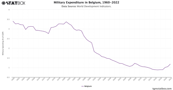 Military Expenditure in Belgium, 1960-2022|Chart|TGM StatBox