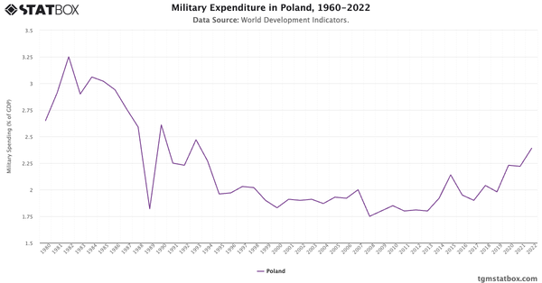 Military Expenditure in Poland, 1960-2022|Chart|TGM StatBox