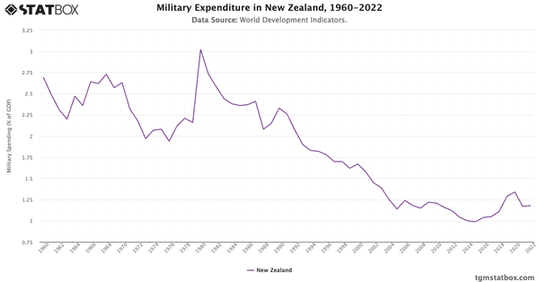 Military Expenditure in New Zealand, 1960-2022|Chart|TGM StatBox