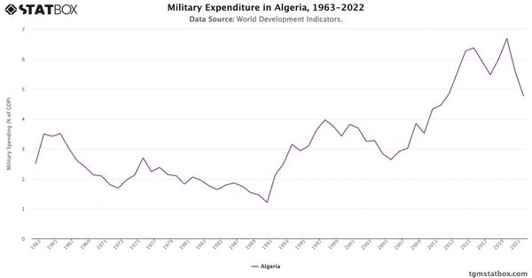 Military Expenditure in Algeria, 1963-2022|Chart|TGM StatBox