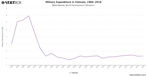 Military Expenditure in Vietnam, 1960-2018|Chart|TGM StatBox