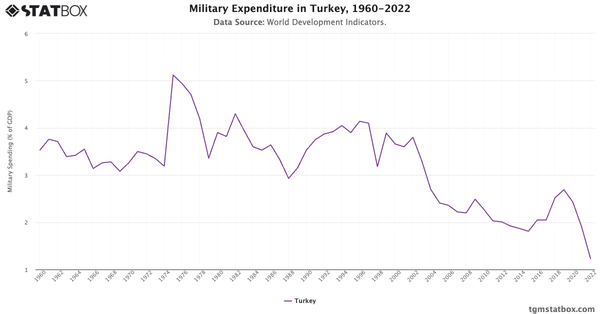 Military Expenditure in Turkey, 1960-2022|Chart|TGM StatBox