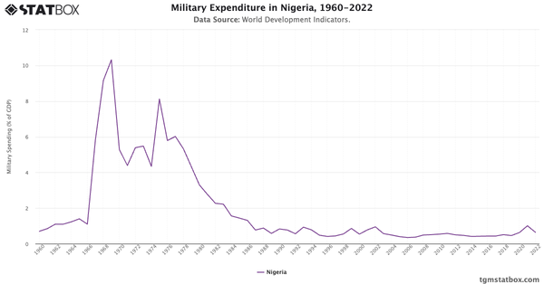 Military Expenditure in Nigeria, 1960-2022|Chart|TGM StatBox