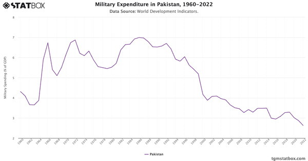 Military Expenditure in Pakistan, 1960-2022|Chart|TGM StatBox