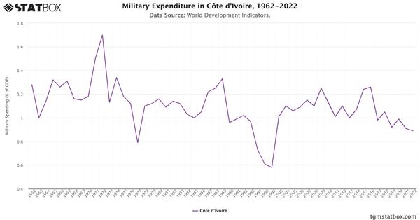 Military Expenditure in Côte d'Ivoire, 1962-2022|Chart|TGM StatBox