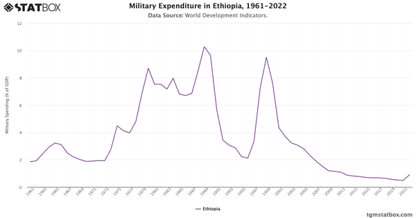 Military Expenditure in Ethiopia, 1961-2022|Chart|TGM StatBox