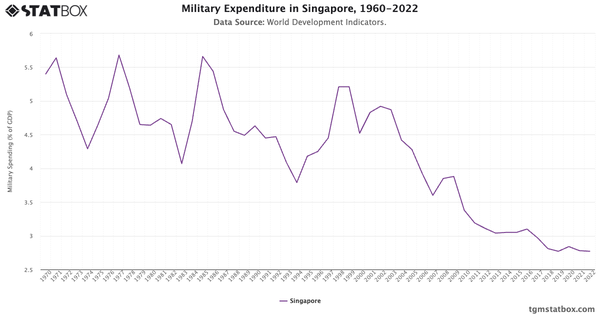 Military Expenditure in Singapore, 1960-2022|Chart|TGM StatBox