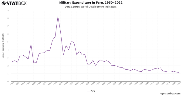 Military Expenditure in Peru, 1960-2022|Chart|TGM StatBox