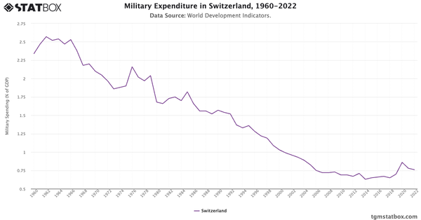 Military Expenditure in Switzerland, 1960-2022|Chart|TGM StatBox