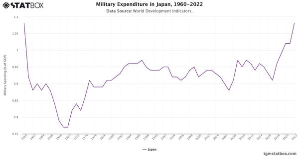 Military Expenditure in Japan, 1960-2022|Chart|TGM StatBox