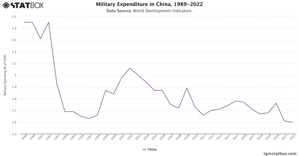 Military Expenditure in China, 1989-2022|Chart|TGM StatBox