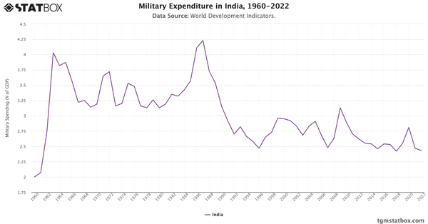 Military Expenditure in India, 1960-2022|Chart|TGM StatBox