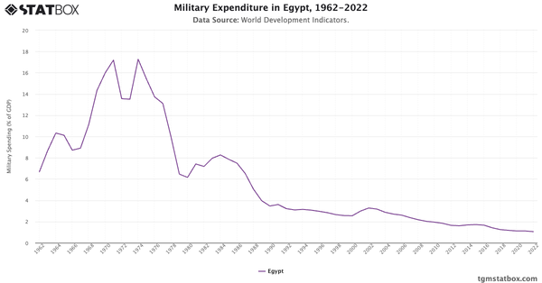 Military Expenditure in Egypt, 1962-2022|Chart|TGM StatBox