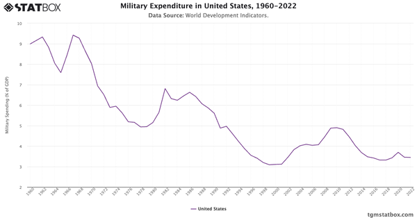 Military Expenditure in United States, 1960-2022|Chart|TGM StatBox