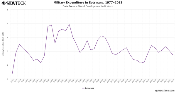 Military Expenditure in Botswana, 1977-2022|Chart|TGM StatBox