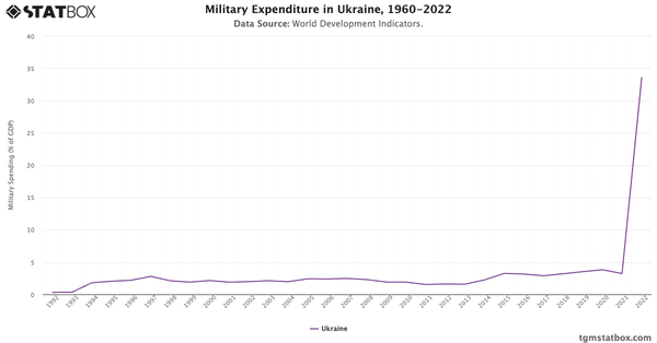 Military Expenditure in Ukraine, 1960-2022|Chart|TGM StatBox