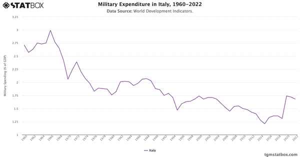 Military Expenditure in Italy, 1960-2022|Chart|TGM StatBox