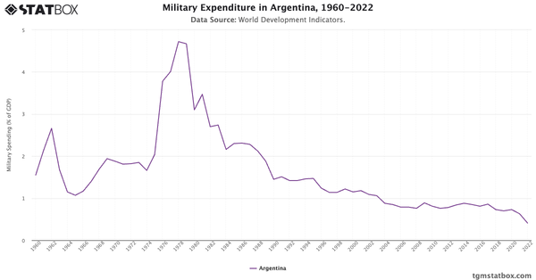 Military Expenditure in Argentina, 1960-2022|Chart|TGM StatBox