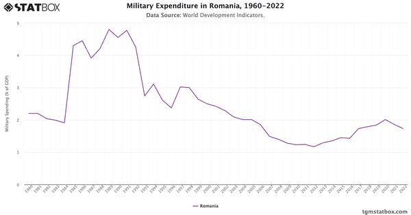 Military Expenditure in Romania, 1960-2022|Chart|TGM StatBox