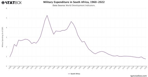 Military Expenditure in South Africa, 1960-2022|Chart|TGM StatBox