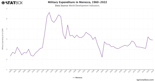 Military Expenditure in Morocco, 1960-2022|Chart|TGM StatBox