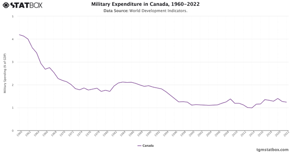 Military Expenditure in Canada, 1960-2022|Chart|TGM StatBox