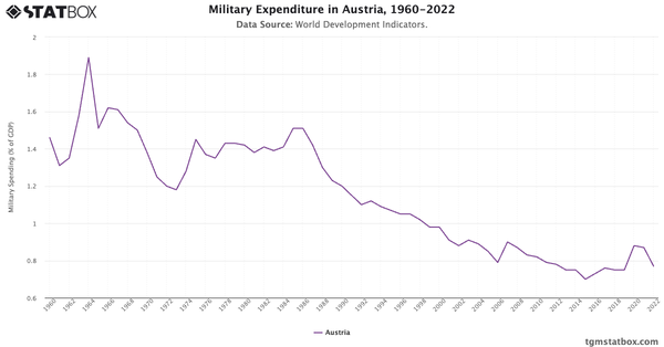 Military Expenditure in Austria, 1960-2022|Chart|TGM StatBox